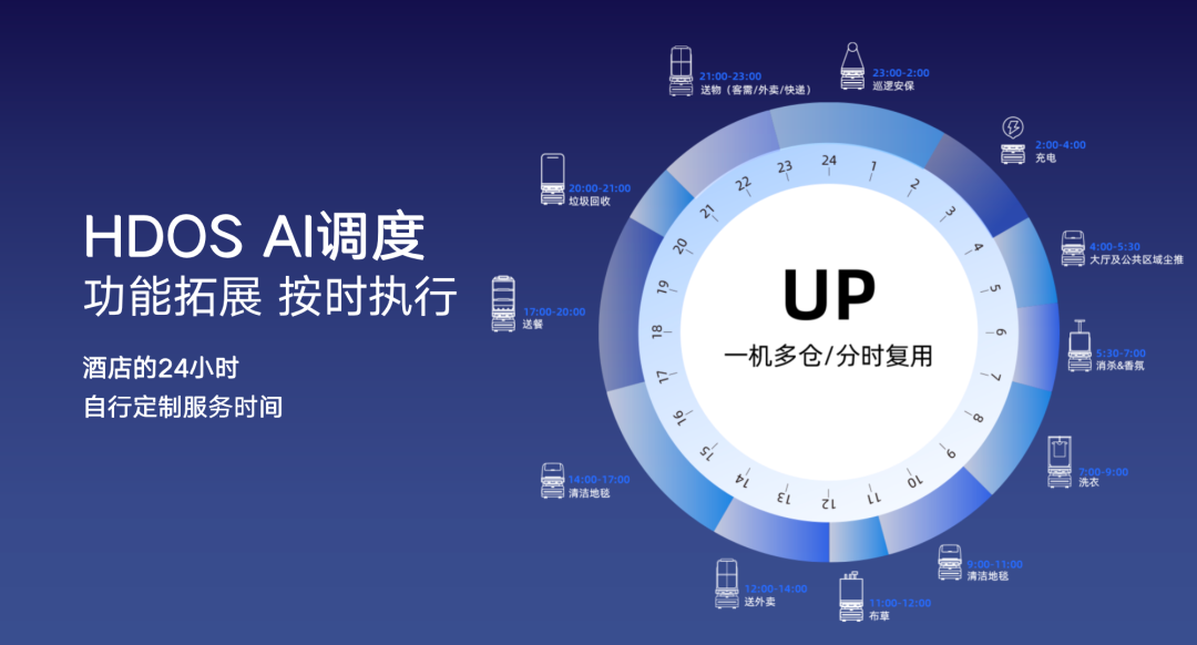 向智能高效的多机调度进化|今年会科技酒店服务机器人UP全新升级